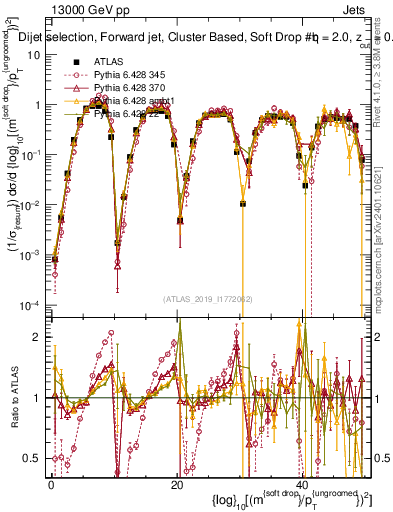 Plot of softdrop.rho in 13000 GeV pp collisions