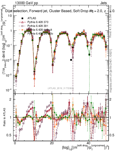 Plot of softdrop.rho in 13000 GeV pp collisions