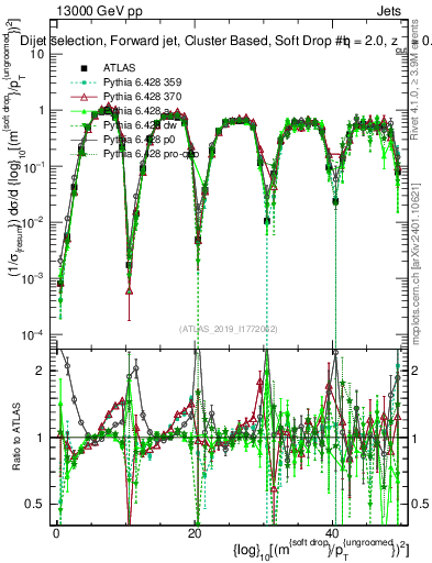 Plot of softdrop.rho in 13000 GeV pp collisions