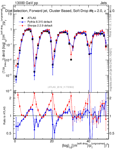 Plot of softdrop.rho in 13000 GeV pp collisions