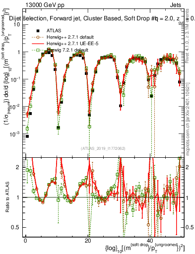 Plot of softdrop.rho in 13000 GeV pp collisions