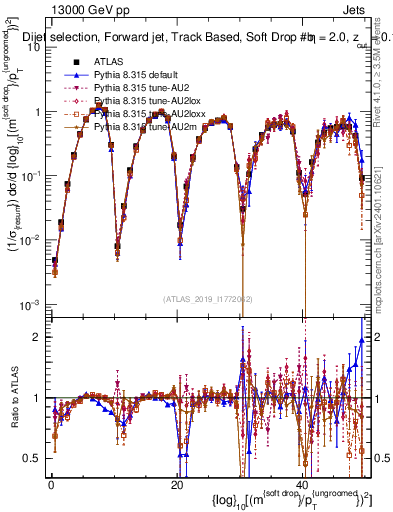 Plot of softdrop.rho in 13000 GeV pp collisions