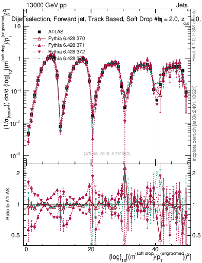 Plot of softdrop.rho in 13000 GeV pp collisions