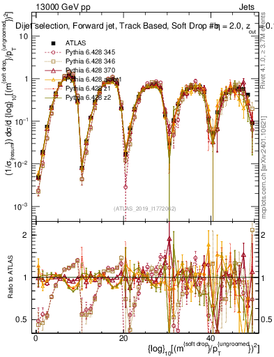 Plot of softdrop.rho in 13000 GeV pp collisions