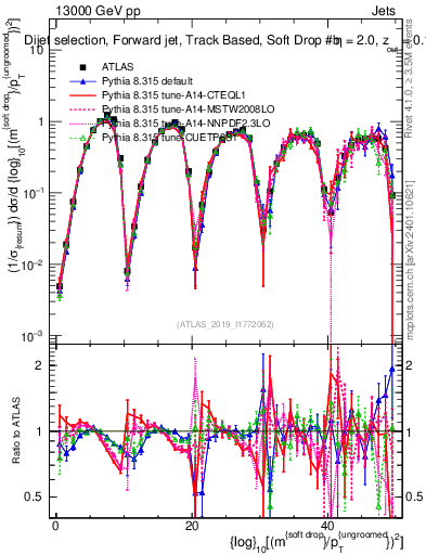 Plot of softdrop.rho in 13000 GeV pp collisions