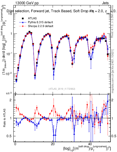 Plot of softdrop.rho in 13000 GeV pp collisions