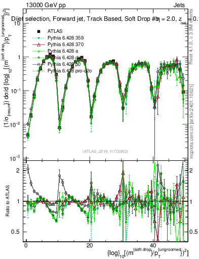 Plot of softdrop.rho in 13000 GeV pp collisions