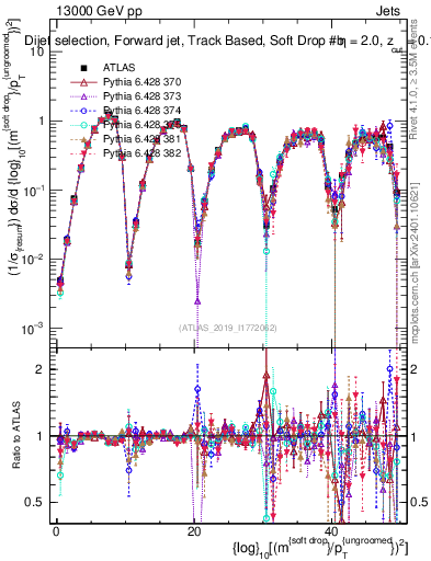 Plot of softdrop.rho in 13000 GeV pp collisions