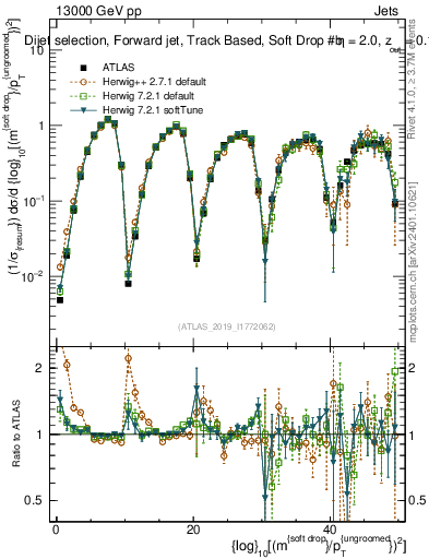 Plot of softdrop.rho in 13000 GeV pp collisions