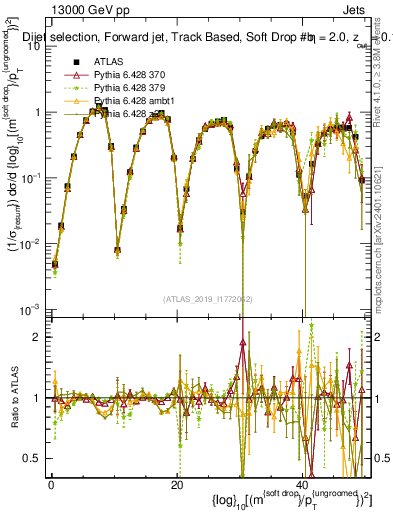 Plot of softdrop.rho in 13000 GeV pp collisions