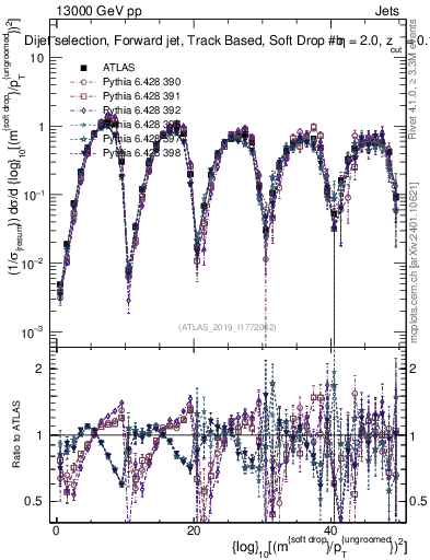 Plot of softdrop.rho in 13000 GeV pp collisions