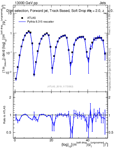 Plot of softdrop.rho in 13000 GeV pp collisions
