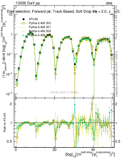 Plot of softdrop.rho in 13000 GeV pp collisions