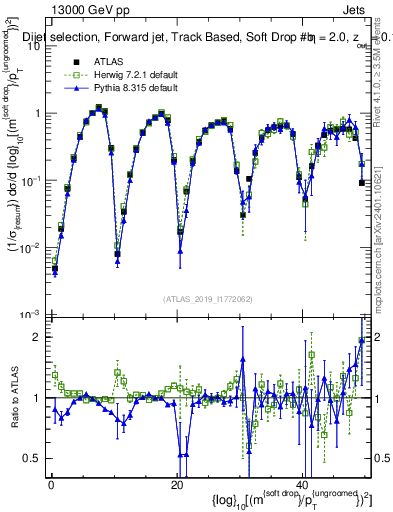 Plot of softdrop.rho in 13000 GeV pp collisions