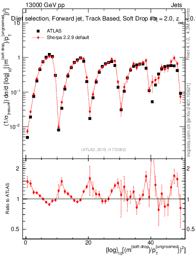 Plot of softdrop.rho in 13000 GeV pp collisions