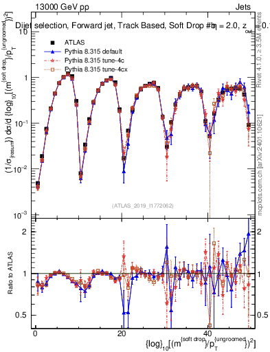 Plot of softdrop.rho in 13000 GeV pp collisions
