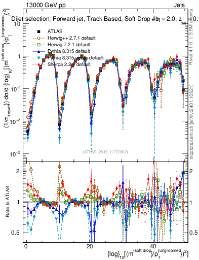 Plot of softdrop.rho in 13000 GeV pp collisions