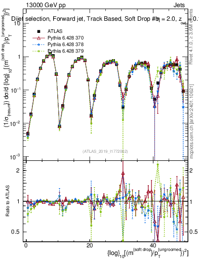 Plot of softdrop.rho in 13000 GeV pp collisions
