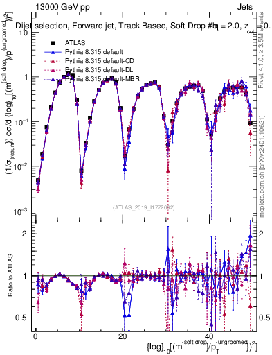 Plot of softdrop.rho in 13000 GeV pp collisions