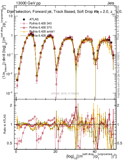 Plot of softdrop.rho in 13000 GeV pp collisions