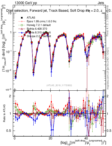 Plot of softdrop.rho in 13000 GeV pp collisions