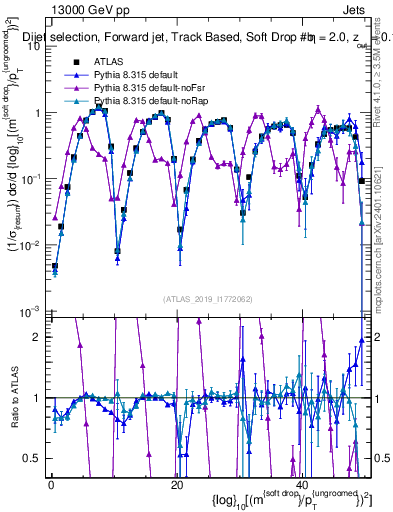 Plot of softdrop.rho in 13000 GeV pp collisions