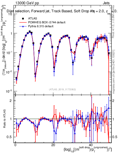 Plot of softdrop.rho in 13000 GeV pp collisions
