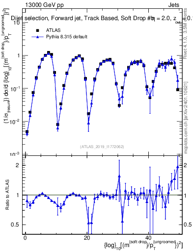 Plot of softdrop.rho in 13000 GeV pp collisions