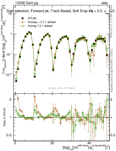 Plot of softdrop.rho in 13000 GeV pp collisions