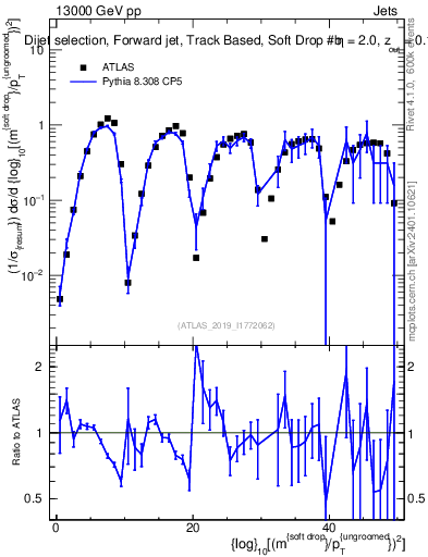 Plot of softdrop.rho in 13000 GeV pp collisions