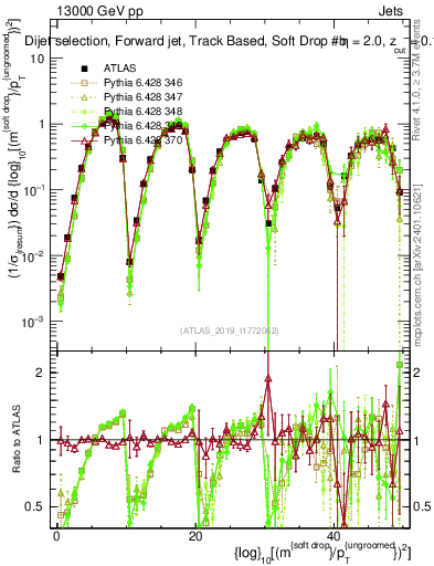 Plot of softdrop.rho in 13000 GeV pp collisions