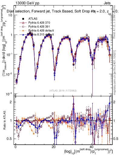 Plot of softdrop.rho in 13000 GeV pp collisions
