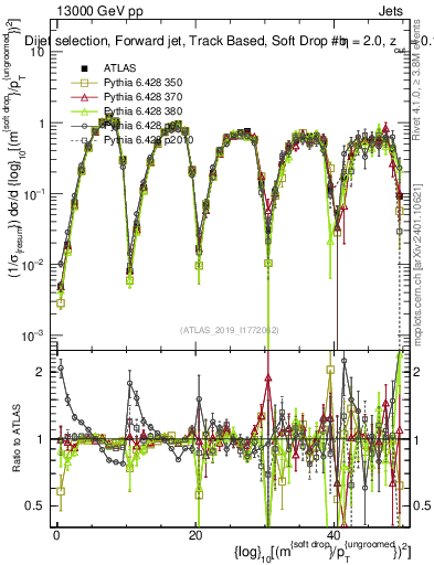 Plot of softdrop.rho in 13000 GeV pp collisions