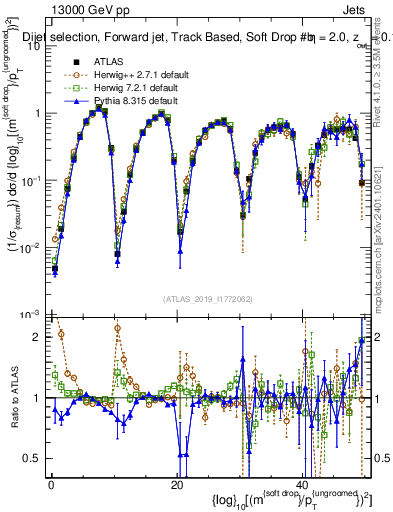 Plot of softdrop.rho in 13000 GeV pp collisions