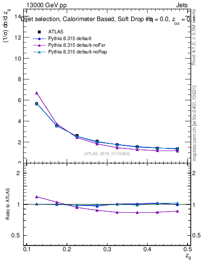 Plot of softdrop.zg in 13000 GeV pp collisions