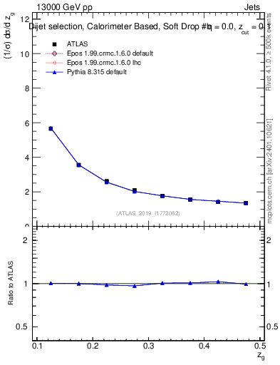 Plot of softdrop.zg in 13000 GeV pp collisions