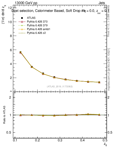 Plot of softdrop.zg in 13000 GeV pp collisions