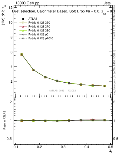 Plot of softdrop.zg in 13000 GeV pp collisions