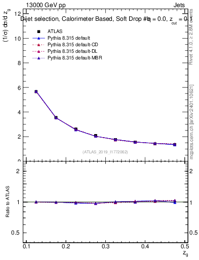 Plot of softdrop.zg in 13000 GeV pp collisions