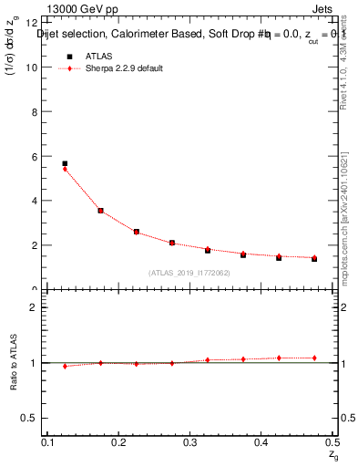 Plot of softdrop.zg in 13000 GeV pp collisions