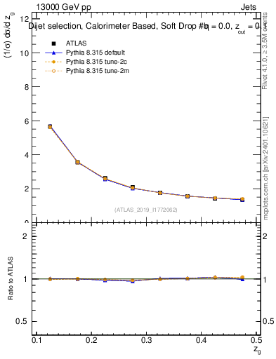 Plot of softdrop.zg in 13000 GeV pp collisions