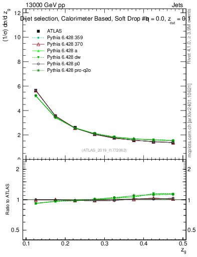 Plot of softdrop.zg in 13000 GeV pp collisions