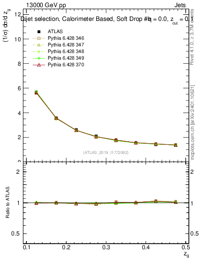 Plot of softdrop.zg in 13000 GeV pp collisions