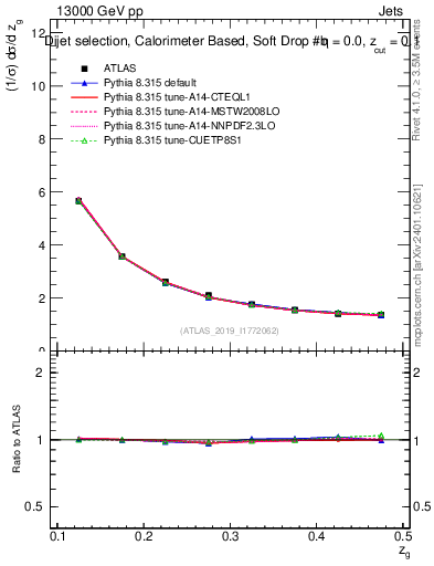 Plot of softdrop.zg in 13000 GeV pp collisions
