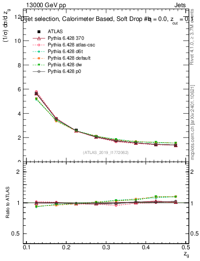 Plot of softdrop.zg in 13000 GeV pp collisions