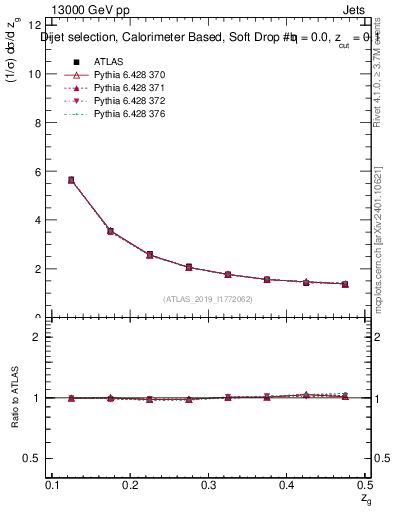 Plot of softdrop.zg in 13000 GeV pp collisions