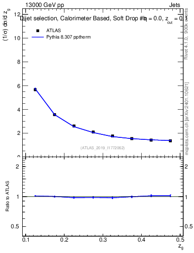 Plot of softdrop.zg in 13000 GeV pp collisions