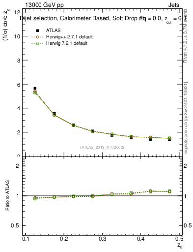 Plot of softdrop.zg in 13000 GeV pp collisions
