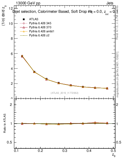 Plot of softdrop.zg in 13000 GeV pp collisions