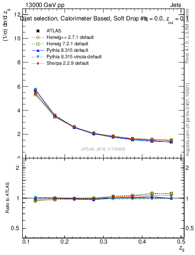 Plot of softdrop.zg in 13000 GeV pp collisions